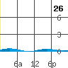 Point Barrow tide chart for Monday, July 26, 2021