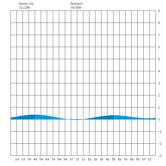 Point Barrow tide chart for Tuesday, July 27, 2021