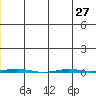 Point Barrow tide chart for Tuesday, July 27, 2021