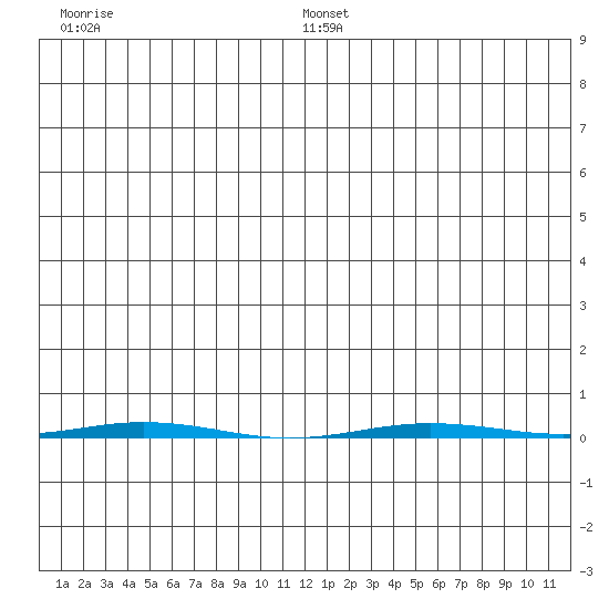 Point Barrow tide chart for Wednesday, July 28, 2021