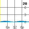 Point Barrow tide chart for Wednesday, July 28, 2021