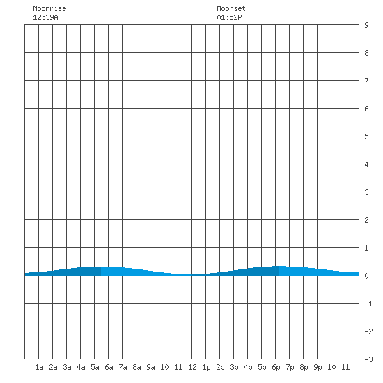 Point Barrow tide chart for Thursday, July 29, 2021