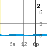 Point Barrow tide chart for Friday, July 2, 2021