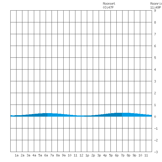 Point Barrow tide chart for Friday, July 30, 2021