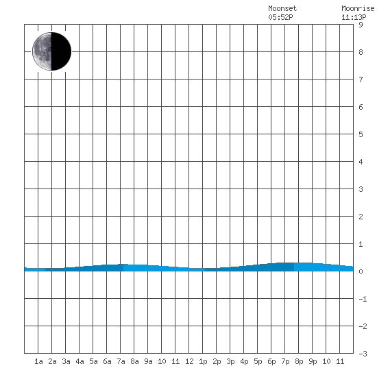 Point Barrow tide chart for Saturday, July 31, 2021
