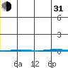 Point Barrow tide chart for Saturday, July 31, 2021