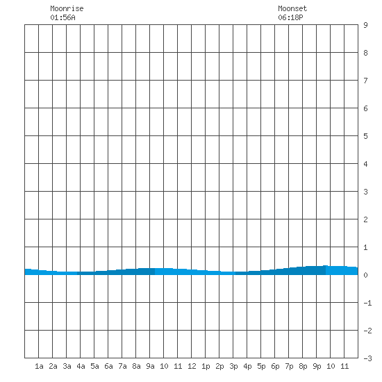 Point Barrow tide chart for Saturday, July 3, 2021