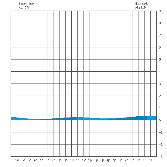 Point Barrow tide chart for Sunday, July 4, 2021