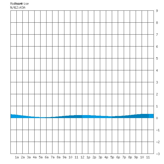 Point Barrow tide chart for Monday, July 5, 2021