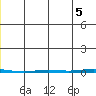 Point Barrow tide chart for Monday, July 5, 2021