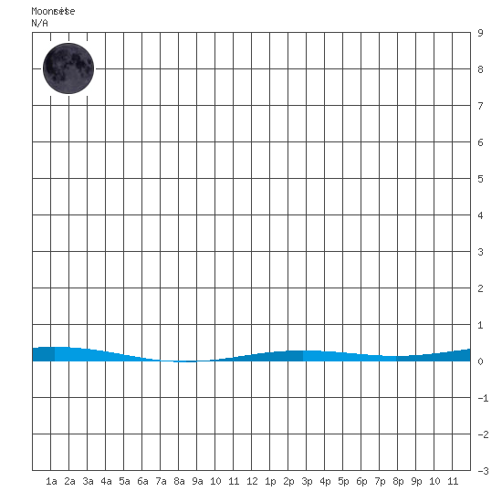 Point Barrow tide chart for Friday, July 9, 2021