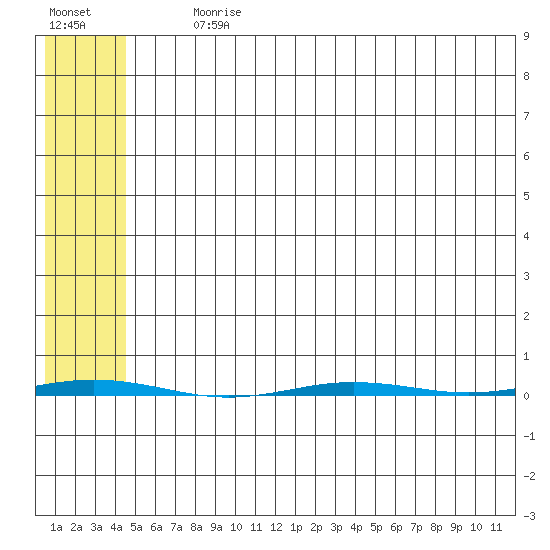 Point Barrow tide chart for Tuesday, August 10, 2021