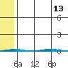 Point Barrow tide chart for Friday, August 13, 2021