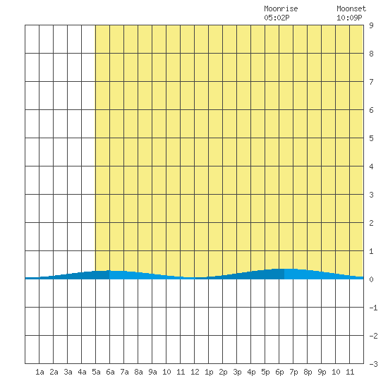 Point Barrow tide chart for Saturday, August 14, 2021
