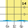 Point Barrow tide chart for Saturday, August 14, 2021