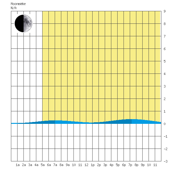 Point Barrow tide chart for Sunday, August 15, 2021