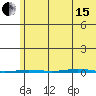 Point Barrow tide chart for Sunday, August 15, 2021