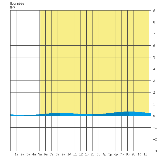 Point Barrow tide chart for Monday, August 16, 2021