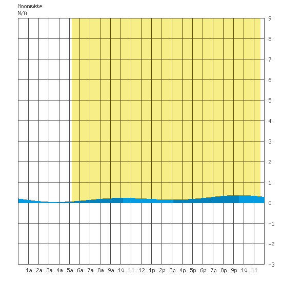 Point Barrow tide chart for Tuesday, August 17, 2021