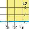Point Barrow tide chart for Tuesday, August 17, 2021