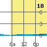Point Barrow tide chart for Wednesday, August 18, 2021