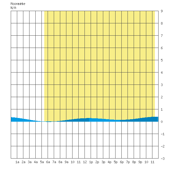 Point Barrow tide chart for Thursday, August 19, 2021
