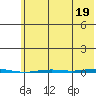 Point Barrow tide chart for Thursday, August 19, 2021