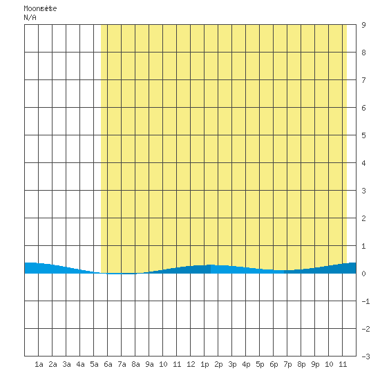 Point Barrow tide chart for Friday, August 20, 2021