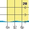 Point Barrow tide chart for Friday, August 20, 2021