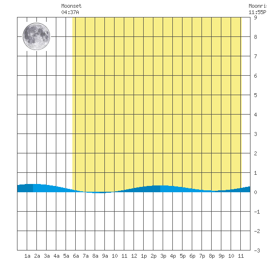Point Barrow tide chart for Sunday, August 22, 2021