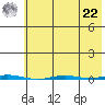 Point Barrow tide chart for Sunday, August 22, 2021