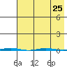 Point Barrow tide chart for Wednesday, August 25, 2021