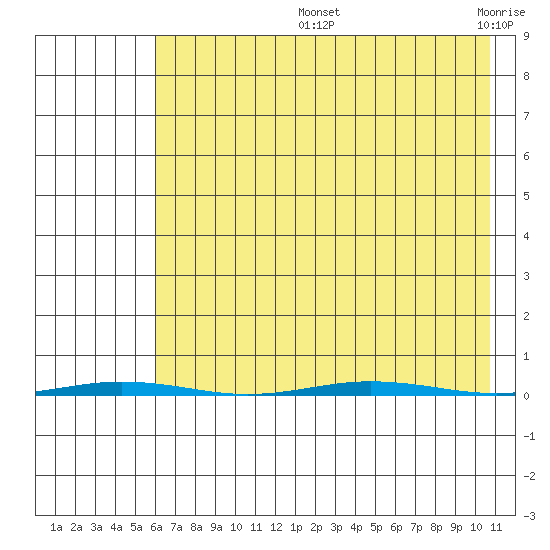 Point Barrow tide chart for Thursday, August 26, 2021