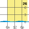 Point Barrow tide chart for Thursday, August 26, 2021