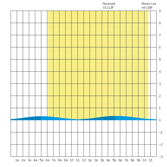 Point Barrow tide chart for Friday, August 27, 2021