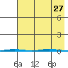 Point Barrow tide chart for Friday, August 27, 2021