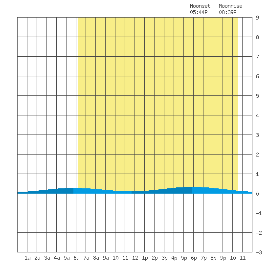 Point Barrow tide chart for Saturday, August 28, 2021
