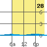 Point Barrow tide chart for Saturday, August 28, 2021