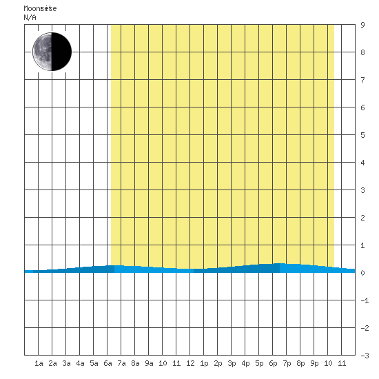 Point Barrow tide chart for Sunday, August 29, 2021