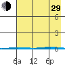 Point Barrow tide chart for Sunday, August 29, 2021