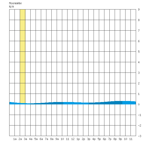 Point Barrow tide chart for Monday, August 2, 2021