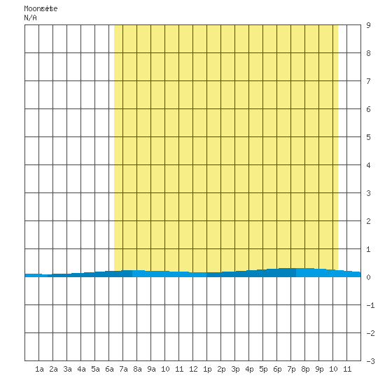 Point Barrow tide chart for Monday, August 30, 2021