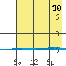 Point Barrow tide chart for Monday, August 30, 2021
