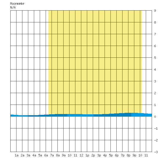 Point Barrow tide chart for Tuesday, August 31, 2021