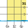 Point Barrow tide chart for Tuesday, August 31, 2021