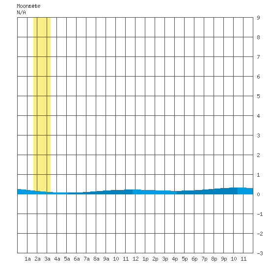 Point Barrow tide chart for Tuesday, August 3, 2021