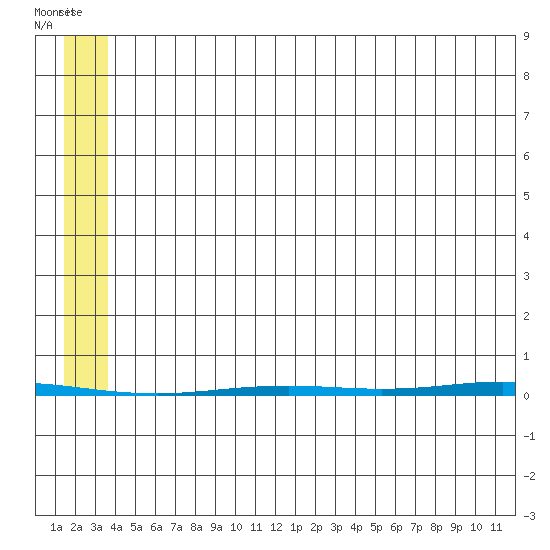 Point Barrow tide chart for Wednesday, August 4, 2021