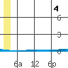 Point Barrow tide chart for Wednesday, August 4, 2021