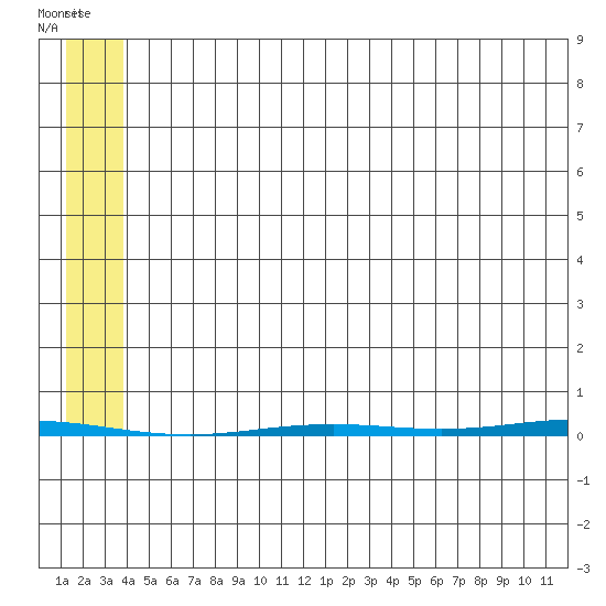 Point Barrow tide chart for Thursday, August 5, 2021