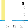 Point Barrow tide chart for Thursday, August 5, 2021